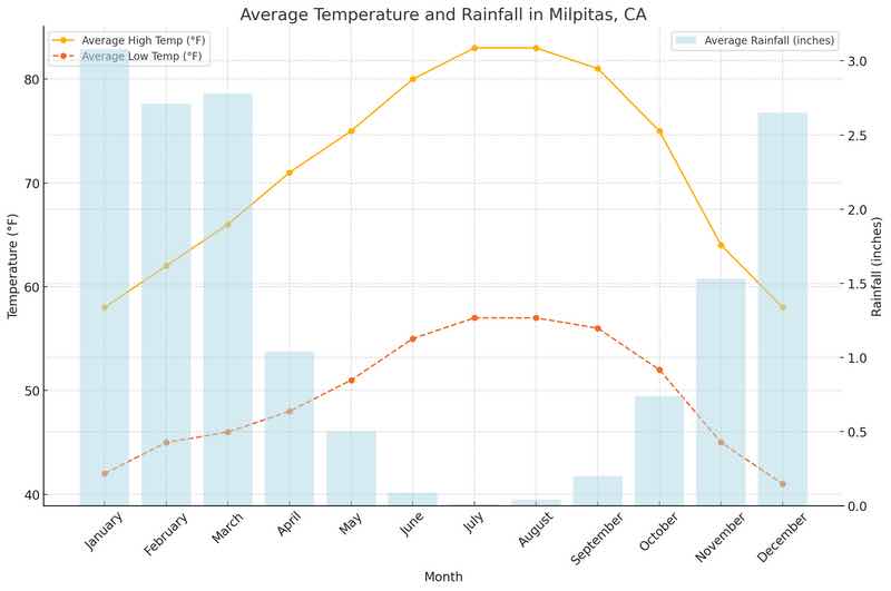 Weather in Milpitas