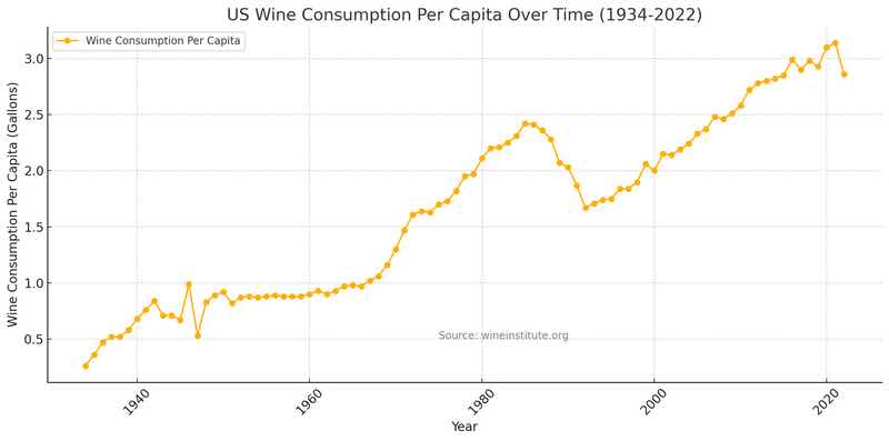 Wine Consumption in the USA per capita over time